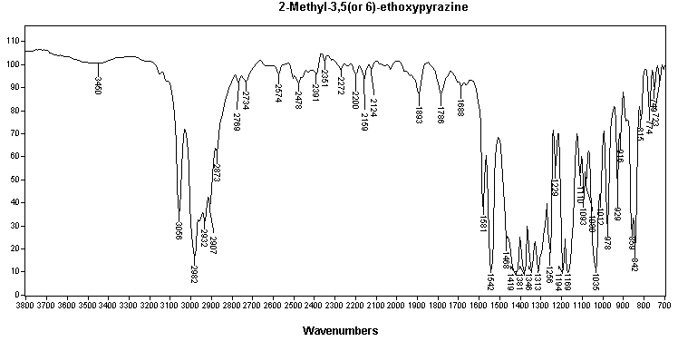 Mixture of 2-Methyl-3-ethoxypyrazine and 2-Methyl-5-ethoxypyrazine and 2-Methyl-6-ethoxypyrazine光谱图1