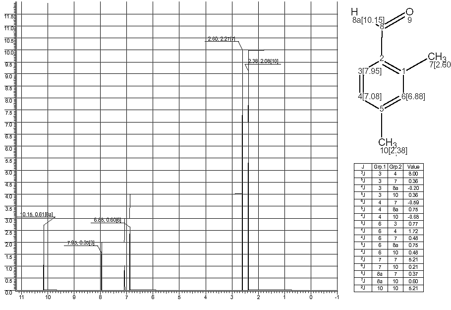 1-Formyl-2,4-dimethylbenzene光谱图1