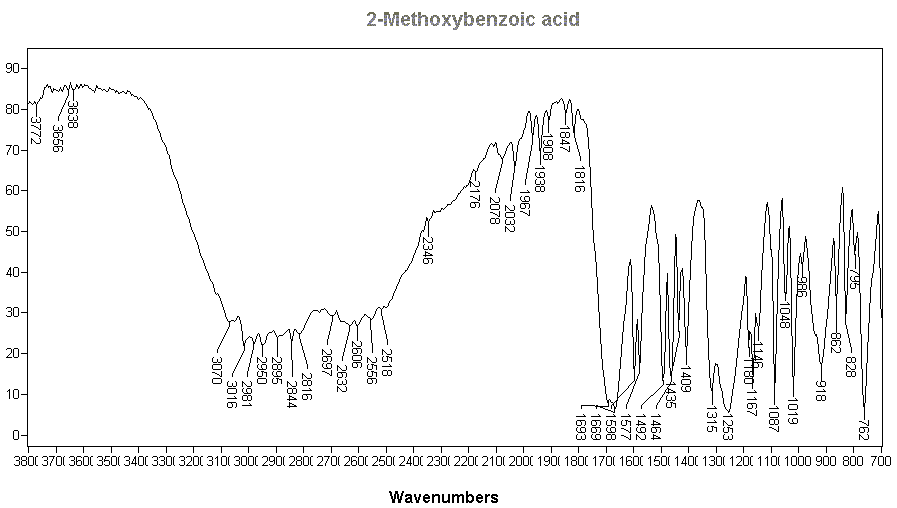 Salicylic acid methyl ether光谱图1