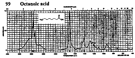 Octanoic acid光谱图1