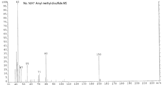 Pentyl methyl disulfide光谱图4