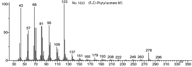 (2E,7R,11R)-3,7,11,15-Tetramethyl-2-hexadecen-1-ol acetate光谱图1