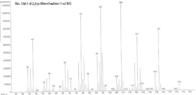 1-Methyl-4-(1-methylethenyl)-2-cyclohexen-1-ol光谱图1