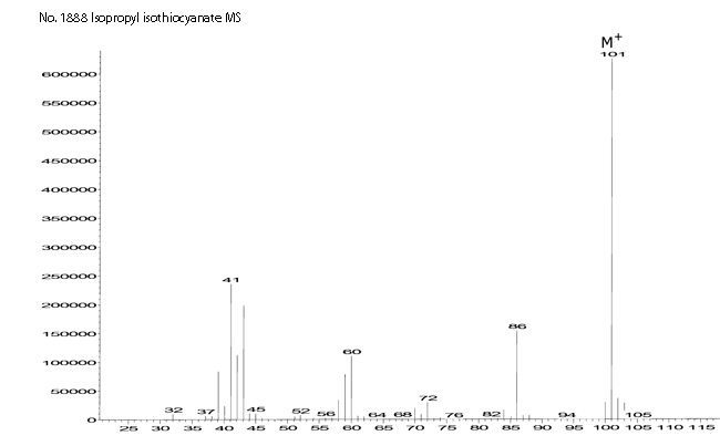 Isopropyl isothiocyanateͼ1