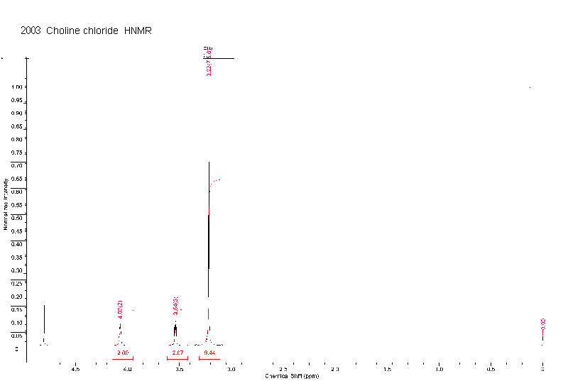 (beta-Hydroxyethyl)trimethylammonium chloride光谱图2