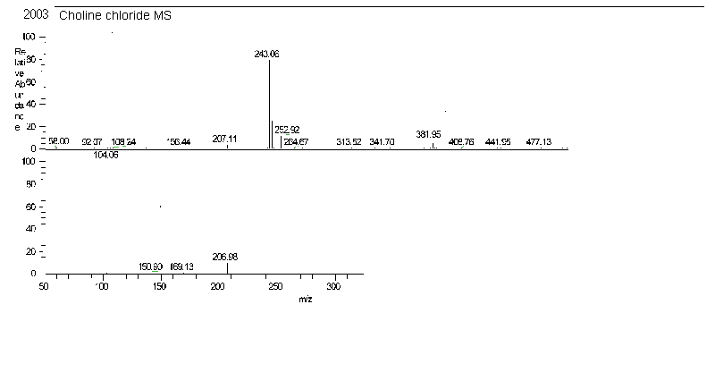 (beta-Hydroxyethyl)trimethylammonium chloride光谱图4