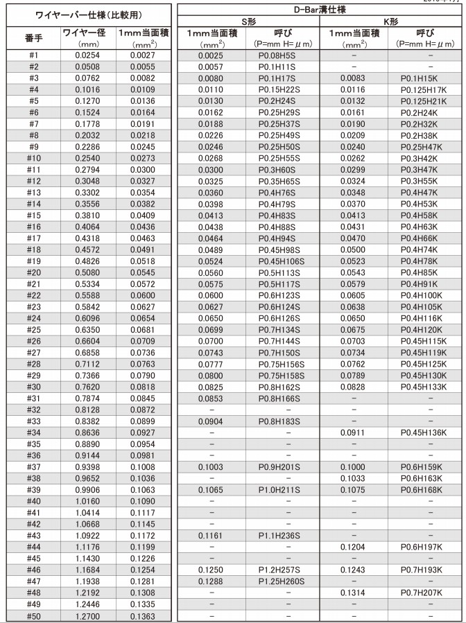 OSP OSP-1.5 L1000/Φ10 定制线棒详情图4