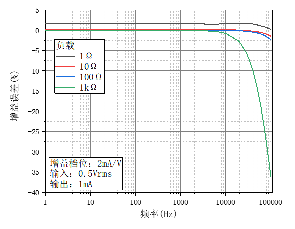OE4201-增益误差