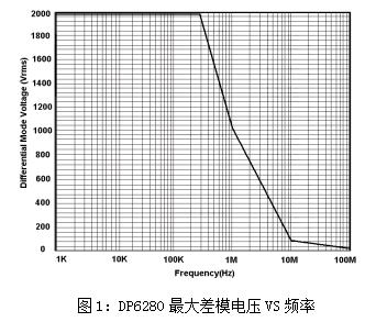 高压差分探头DP6280(图1)